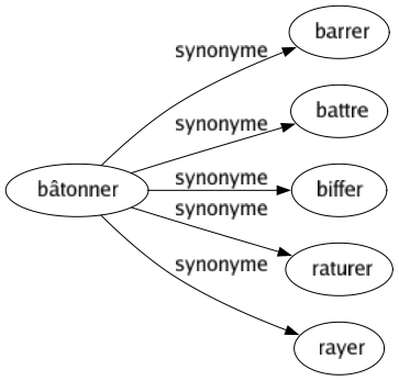 Synonyme de Bâtonner : Barrer Battre Biffer Raturer Rayer 