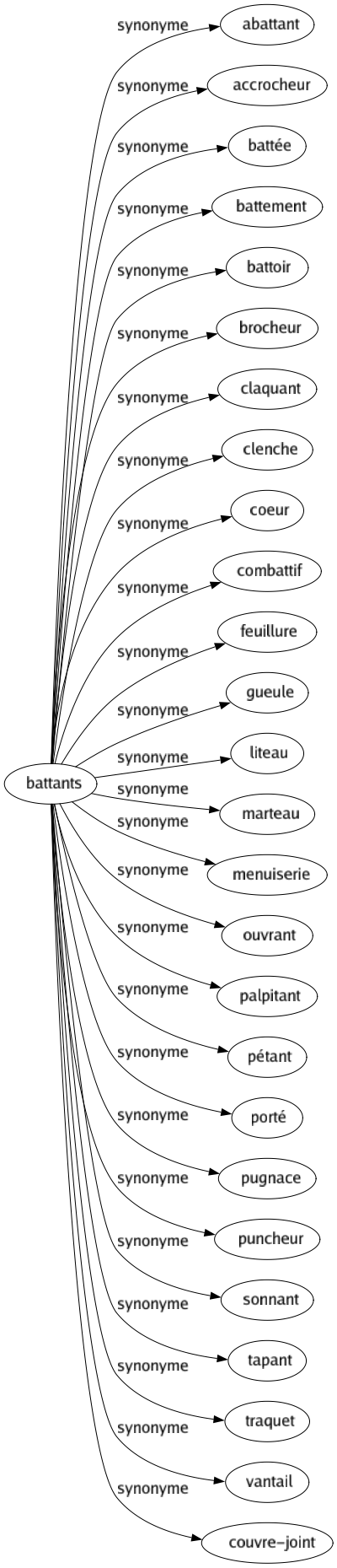 Synonyme de Battants : Abattant Accrocheur Battée Battement Battoir Brocheur Claquant Clenche Coeur Combattif Feuillure Gueule Liteau Marteau Menuiserie Ouvrant Palpitant Pétant Porté Pugnace Puncheur Sonnant Tapant Traquet Vantail Couvre-joint 