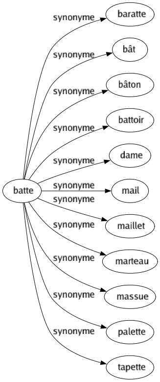 Synonyme de Batte : Baratte Bât Bâton Battoir Dame Mail Maillet Marteau Massue Palette Tapette 
