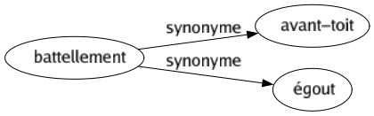 Synonyme de Battellement : Avant-toit Égout 