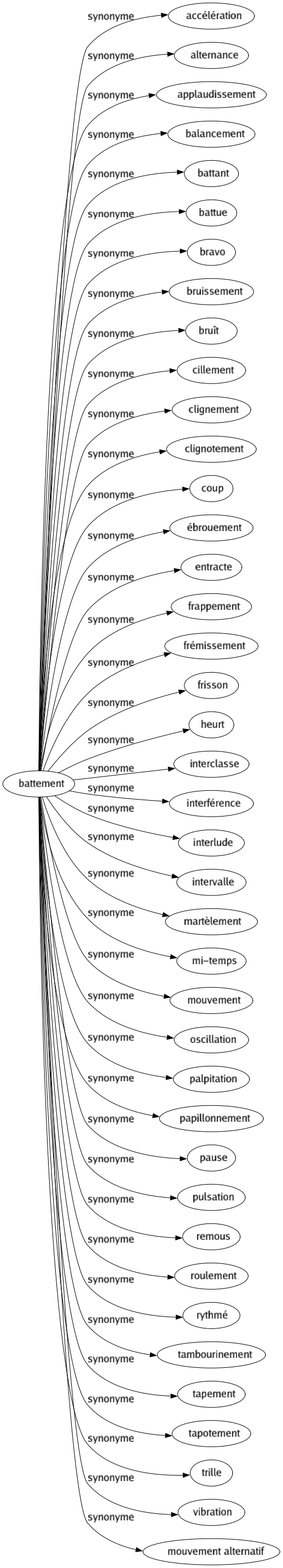 Synonyme de Battement : Accélération Alternance Applaudissement Balancement Battant Battue Bravo Bruissement Bruît Cillement Clignement Clignotement Coup Ébrouement Entracte Frappement Frémissement Frisson Heurt Interclasse Interférence Interlude Intervalle Martèlement Mi-temps Mouvement Oscillation Palpitation Papillonnement Pause Pulsation Remous Roulement Rythmé Tambourinement Tapement Tapotement Trille Vibration Mouvement alternatif 