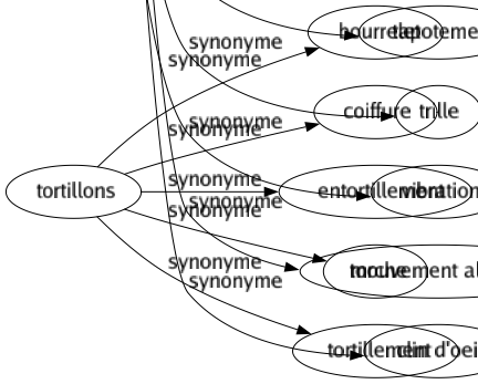 Synonyme de Battements : Accélération Alternance Applaudissement Balancement Battant Battue Bravo Bruissement Bruît Cillement Clignement Clignotement Coup Ébrouement Entracte Frappement Frémissement Frisson Heurt Interclasse Interférence Interlude Intervalle Martèlement Mi-temps Mouvement Oscillation Palpitation Papillonnement Pause Pulsation Remous Roulement Rythmé Tambourinement Tapement Tapotement Trille Vibration Mouvement alternatif Clin d'oeil 