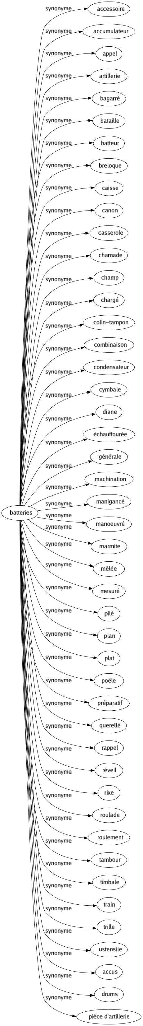 Synonyme de Batteries : Accessoire Accumulateur Appel Artillerie Bagarré Bataille Batteur Breloque Caisse Canon Casserole Chamade Champ Chargé Colin-tampon Combinaison Condensateur Cymbale Diane Échauffourée Générale Machination Manigancé Manoeuvré Marmite Mêlée Mesuré Pilé Plan Plat Poële Préparatif Querellé Rappel Réveil Rixe Roulade Roulement Tambour Timbale Train Trille Ustensile Accus Drums Pièce d'artillerie 