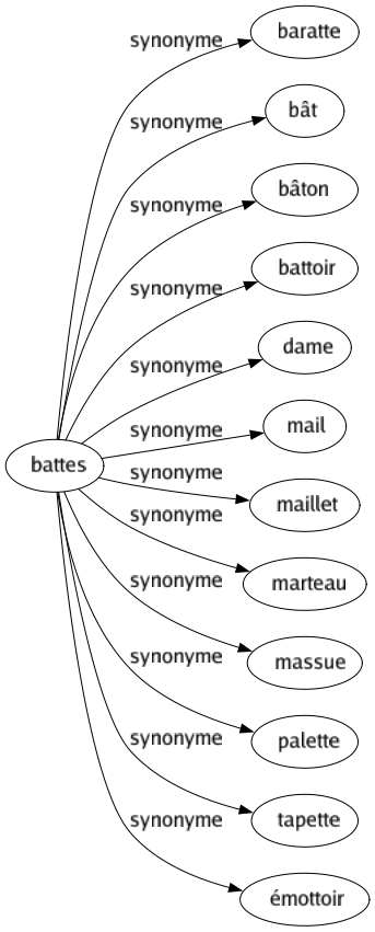 Synonyme de Battes : Baratte Bât Bâton Battoir Dame Mail Maillet Marteau Massue Palette Tapette Émottoir 