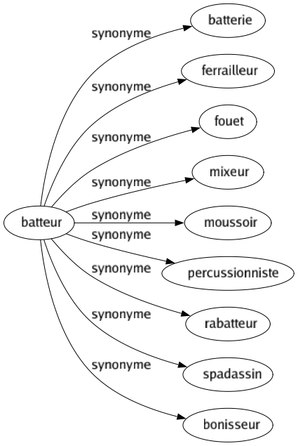 Synonyme de Batteur : Batterie Ferrailleur Fouet Mixeur Moussoir Percussionniste Rabatteur Spadassin Bonisseur 