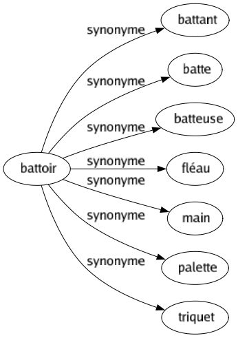 Synonyme de Battoir : Battant Batte Batteuse Fléau Main Palette Triquet 