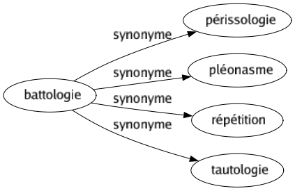 Synonyme de Battologie : Périssologie Pléonasme Répétition Tautologie 