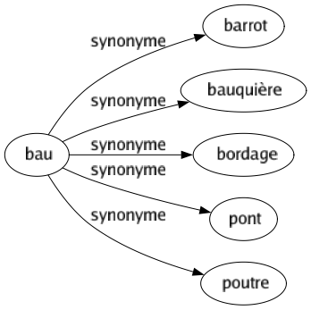 Synonyme de Bau : Barrot Bauquière Bordage Pont Poutre 