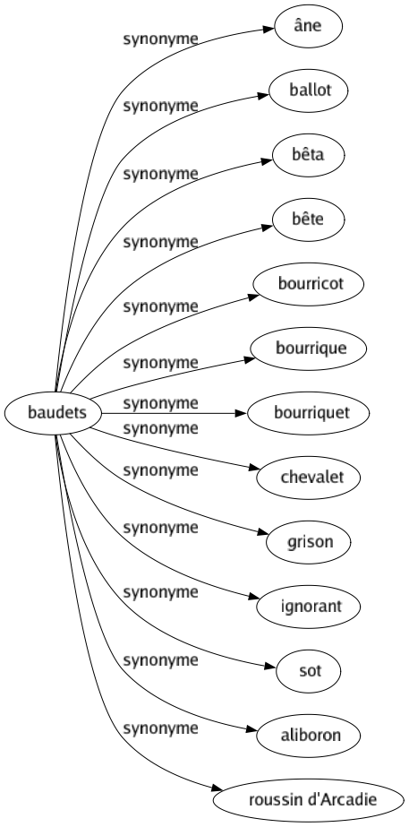 Synonyme de Baudets : Âne Ballot Bêta Bête Bourricot Bourrique Bourriquet Chevalet Grison Ignorant Sot Aliboron Roussin d'arcadie 