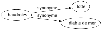 Synonyme de Baudroies : Lotte Diable de mer 