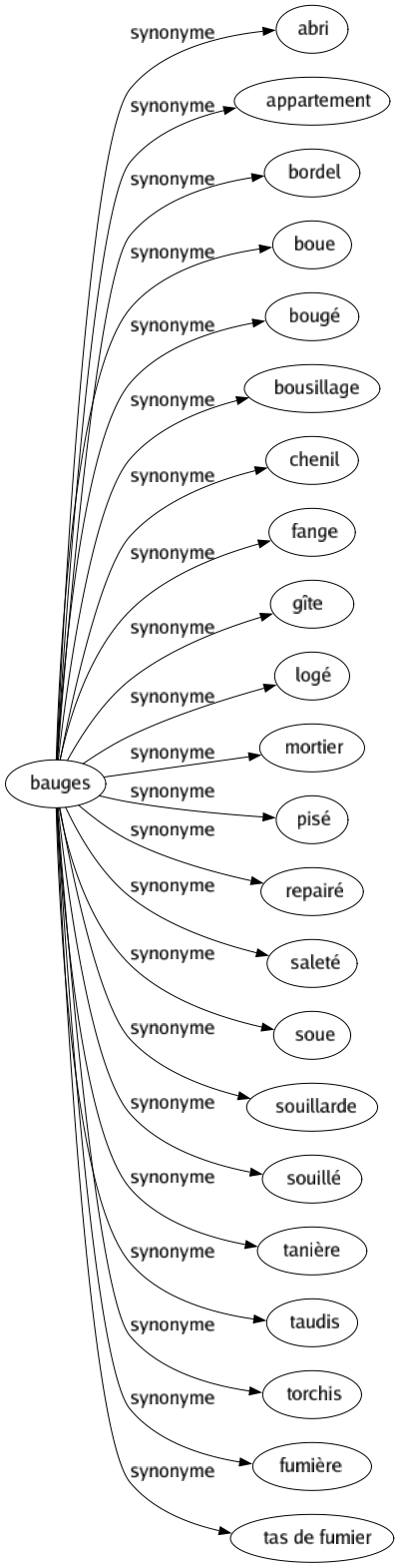 Synonyme de Bauges : Abri Appartement Bordel Boue Bougé Bousillage Chenil Fange Gîte Logé Mortier Pisé Repairé Saleté Soue Souillarde Souillé Tanière Taudis Torchis Fumière Tas de fumier 