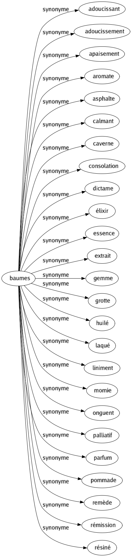 Synonyme de Baumes : Adoucissant Adoucissement Apaisement Aromate Asphalte Calmant Caverne Consolation Dictame Élixir Essence Extrait Gemme Grotte Huilé Laqué Liniment Momie Onguent Palliatif Parfum Pommade Remède Rémission Résiné 