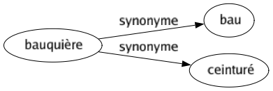 Synonyme de Bauquière : Bau Ceinturé 