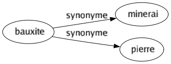 Synonyme de Bauxite : Minerai Pierre 