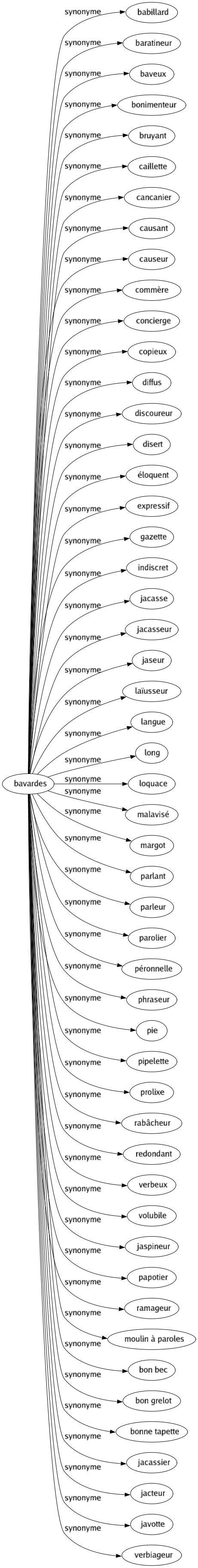 Synonyme de Bavardes : Babillard Baratineur Baveux Bonimenteur Bruyant Caillette Cancanier Causant Causeur Commère Concierge Copieux Diffus Discoureur Disert Éloquent Expressif Gazette Indiscret Jacasse Jacasseur Jaseur Laïusseur Langue Long Loquace Malavisé Margot Parlant Parleur Parolier Péronnelle Phraseur Pie Pipelette Prolixe Rabâcheur Redondant Verbeux Volubile Jaspineur Papotier Ramageur Moulin à paroles Bon bec Bon grelot Bonne tapette Jacassier Jacteur Javotte Verbiageur 