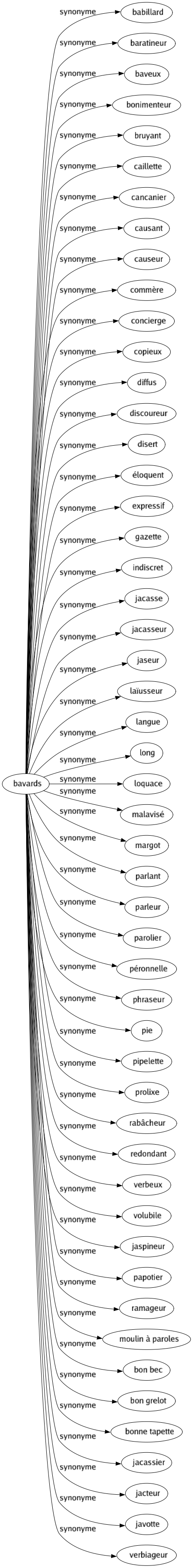 Synonyme de Bavards : Babillard Baratineur Baveux Bonimenteur Bruyant Caillette Cancanier Causant Causeur Commère Concierge Copieux Diffus Discoureur Disert Éloquent Expressif Gazette Indiscret Jacasse Jacasseur Jaseur Laïusseur Langue Long Loquace Malavisé Margot Parlant Parleur Parolier Péronnelle Phraseur Pie Pipelette Prolixe Rabâcheur Redondant Verbeux Volubile Jaspineur Papotier Ramageur Moulin à paroles Bon bec Bon grelot Bonne tapette Jacassier Jacteur Javotte Verbiageur 