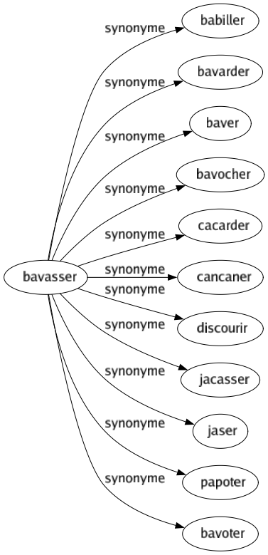 Synonyme de Bavasser : Babiller Bavarder Baver Bavocher Cacarder Cancaner Discourir Jacasser Jaser Papoter Bavoter 