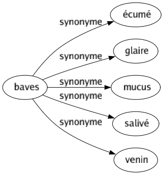 Synonyme de Baves : Écumé Glaire Mucus Salivé Venin 