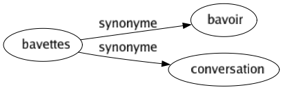 Synonyme de Bavettes : Bavoir Conversation 