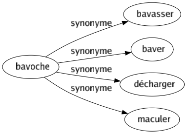 Synonyme de Bavoche : Bavasser Baver Décharger Maculer 