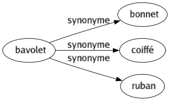 Synonyme de Bavolet : Bonnet Coiffé Ruban 