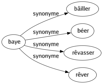 Synonyme de Baye : Bâiller Béer Rêvasser Rêver 