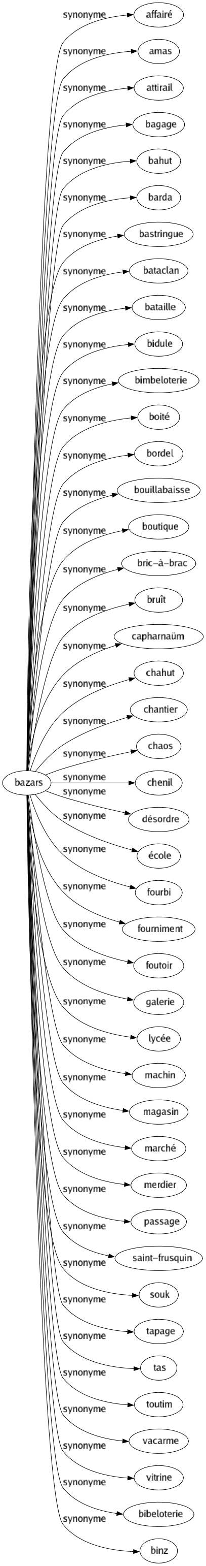 Synonyme de Bazars : Affairé Amas Attirail Bagage Bahut Barda Bastringue Bataclan Bataille Bidule Bimbeloterie Boité Bordel Bouillabaisse Boutique Bric-à-brac Bruît Capharnaüm Chahut Chantier Chaos Chenil Désordre École Fourbi Fourniment Foutoir Galerie Lycée Machin Magasin Marché Merdier Passage Saint-frusquin Souk Tapage Tas Toutim Vacarme Vitrine Bibeloterie Binz 