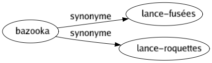 Synonyme de Bazooka : Lance-fusées Lance-roquettes 