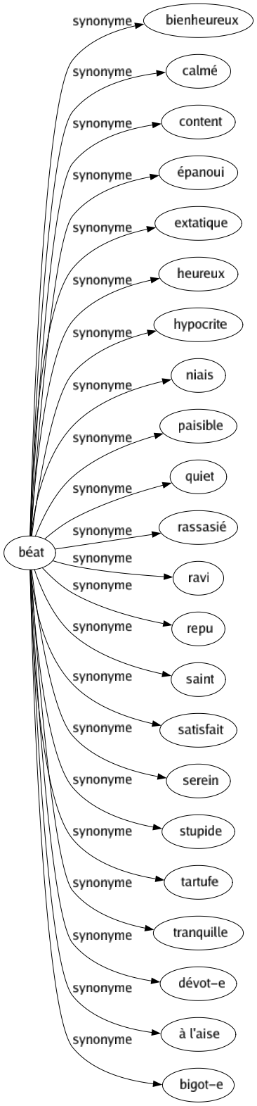 Synonyme de Béat : Bienheureux Calmé Content Épanoui Extatique Heureux Hypocrite Niais Paisible Quiet Rassasié Ravi Repu Saint Satisfait Serein Stupide Tartufe Tranquille Dévot-e À l'aise Bigot-e 