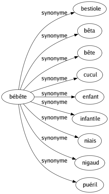 Synonyme de Bébête : Bestiole Bêta Bête Cucul Enfant Infantile Niais Nigaud Puéril 