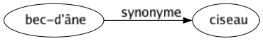 Synonyme de Bec-d'âne : Ciseau 