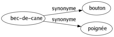 Synonyme de Bec-de-cane : Bouton Poignée 