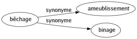 Synonyme de Bêchage : Ameublissement Binage 