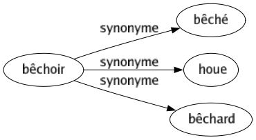 Synonyme de Bêchoir : Bêché Houe Bêchard 