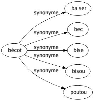 Synonyme de Bécot : Baiser Bec Bise Bisou Poutou 