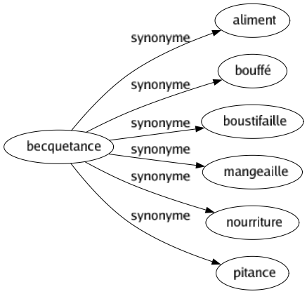 Synonyme de Becquetance : Aliment Bouffé Boustifaille Mangeaille Nourriture Pitance 