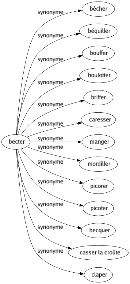 Synonyme de Becter : Bêcher Béquiller Bouffer Boulotter Briffer Caresser Manger Mordiller Picorer Picoter Becquer Casser la croûte Claper 