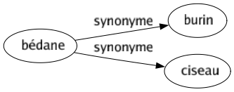 Synonyme de Bédane : Burin Ciseau 