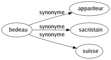 Synonyme de Bedeau : Appariteur Sacristain Suisse 