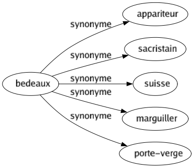 Synonyme de Bedeaux : Appariteur Sacristain Suisse Marguiller Porte-verge 