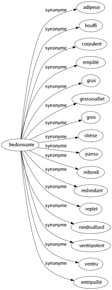 Synonyme de Bedonnante : Adipeux Bouffi Corpulent Empâté Gras Grassouillet Gros Obèse Pansu Rebondi Redondant Replet Rondouillard Ventripotent Ventru Entripaillé 