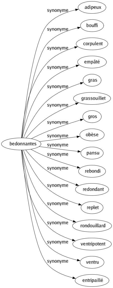 Synonyme de Bedonnantes : Adipeux Bouffi Corpulent Empâté Gras Grassouillet Gros Obèse Pansu Rebondi Redondant Replet Rondouillard Ventripotent Ventru Entripaillé 