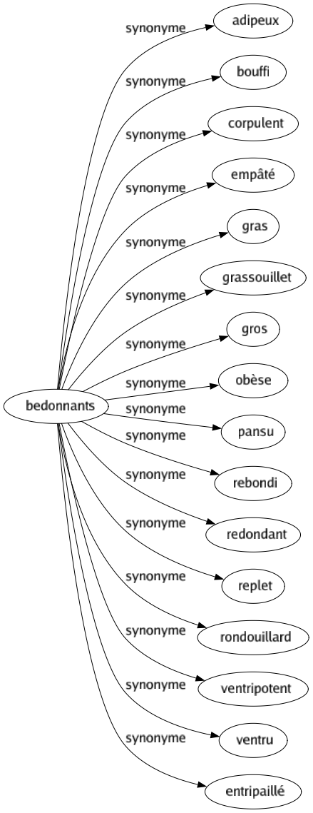 Synonyme de Bedonnants : Adipeux Bouffi Corpulent Empâté Gras Grassouillet Gros Obèse Pansu Rebondi Redondant Replet Rondouillard Ventripotent Ventru Entripaillé 