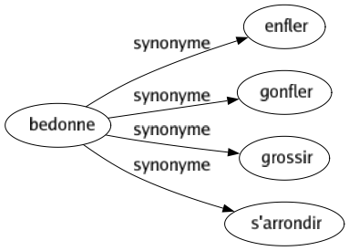 Synonyme de Bedonne : Enfler Gonfler Grossir S'arrondir 