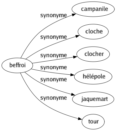 Synonyme de Beffroi : Campanile Cloche Clocher Hélépole Jaquemart Tour 