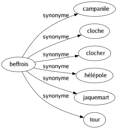 Synonyme de Beffrois : Campanile Cloche Clocher Hélépole Jaquemart Tour 