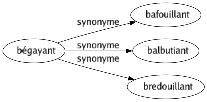 Synonyme de Bégayant : Bafouillant Balbutiant Bredouillant 