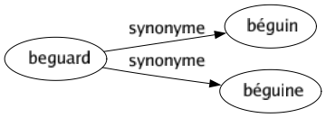 Synonyme de Beguard : Béguin Béguine 