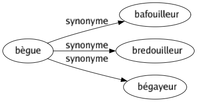 Synonyme de Bègue : Bafouilleur Bredouilleur Bégayeur 