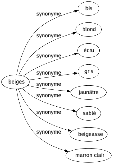 Synonyme de Beiges : Bis Blond Écru Gris Jaunâtre Sablé Beigeasse Marron clair 